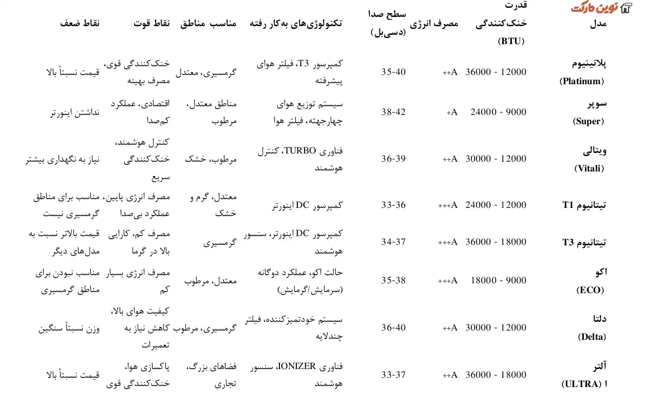 جدول مشخصات انواع کولر گازی جنرال گلد